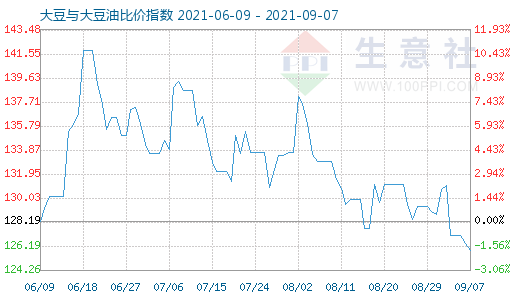 9月7日大豆與大豆油比價指數(shù)圖