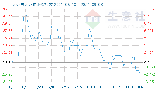 9月8日大豆與大豆油比價指數(shù)圖