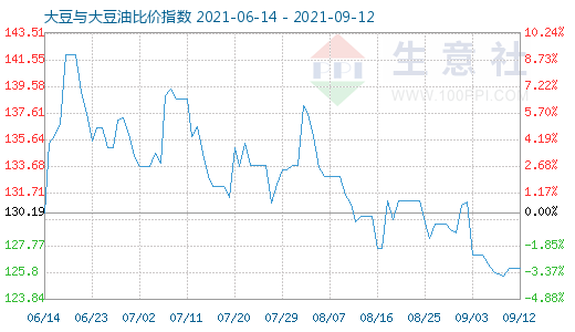9月12日大豆與大豆油比價(jià)指數(shù)圖
