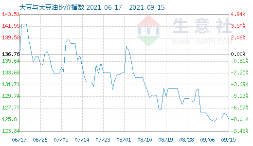 9月15日大豆與大豆油比價(jià)指數(shù)圖