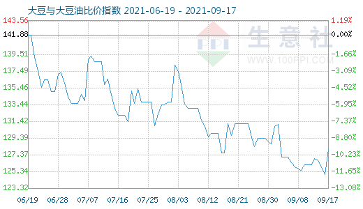 9月17日大豆與大豆油比價(jià)指數(shù)圖