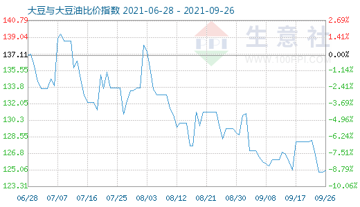 9月26日大豆與大豆油比價指數(shù)圖