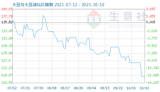 10月10日大豆與大豆油比價指數(shù)圖