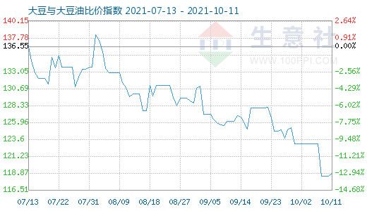 10月11日大豆與大豆油比價指數圖