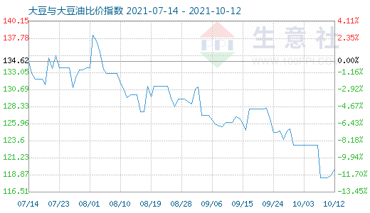 10月12日大豆與大豆油比價(jià)指數(shù)圖