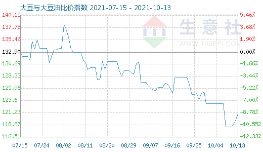 10月13日大豆與大豆油比價(jià)指數(shù)圖