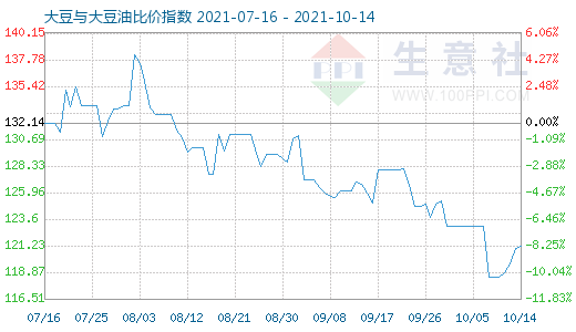 10月14日大豆與大豆油比價指數(shù)圖