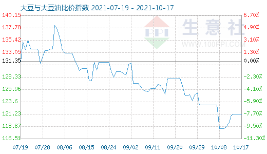 10月17日大豆與大豆油比價(jià)指數(shù)圖