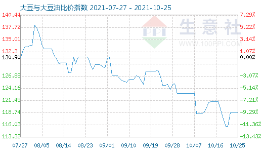 10月25日大豆與大豆油比價指數(shù)圖