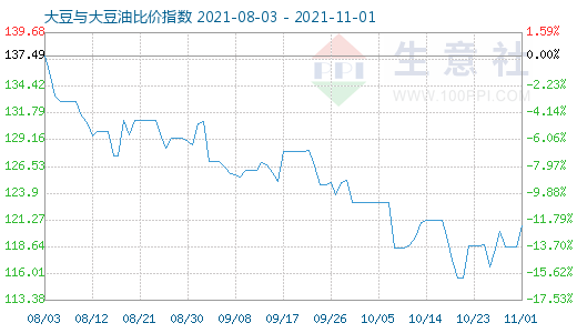 11月1日大豆與大豆油比價(jià)指數(shù)圖