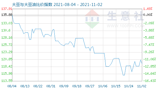 11月2日大豆與大豆油比價(jià)指數(shù)圖