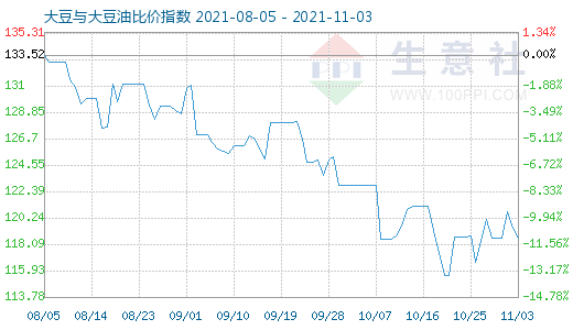 11月3日大豆與大豆油比價指數(shù)圖