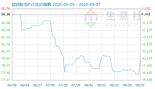 9月7日鈦白粉與PVC比價指數(shù)圖
