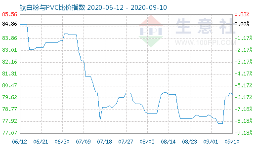 9月10日鈦白粉與PVC比價(jià)指數(shù)圖