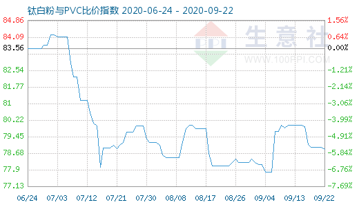 9月22日鈦白粉與PVC比價指數圖