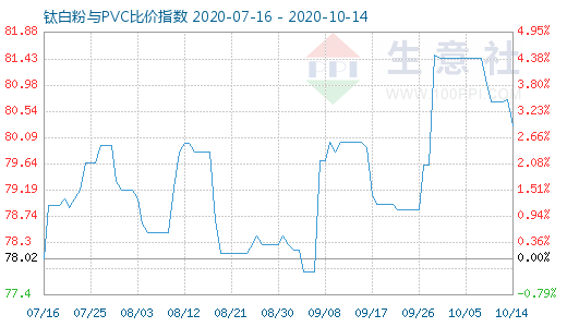 10月14日鈦白粉與PVC比價指數(shù)圖