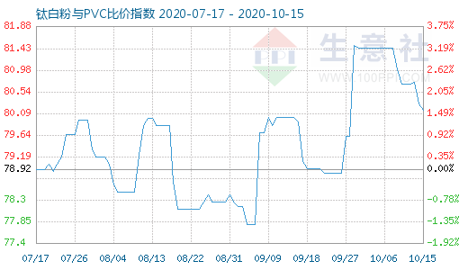 10月15日鈦白粉與PVC比價(jià)指數(shù)圖