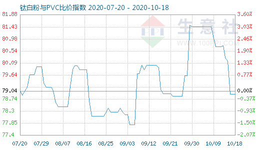 10月18日鈦白粉與PVC比價指數圖
