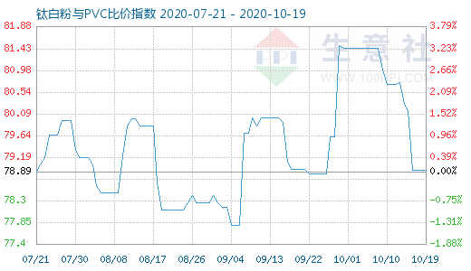 10月19日鈦白粉與PVC比價指數圖