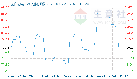 10月20日鈦白粉與PVC比價指數圖