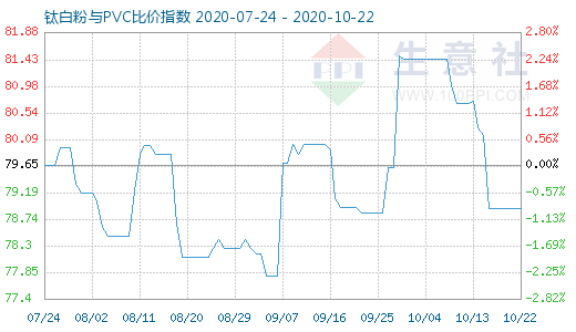 10月22日鈦白粉與PVC比價指數(shù)圖