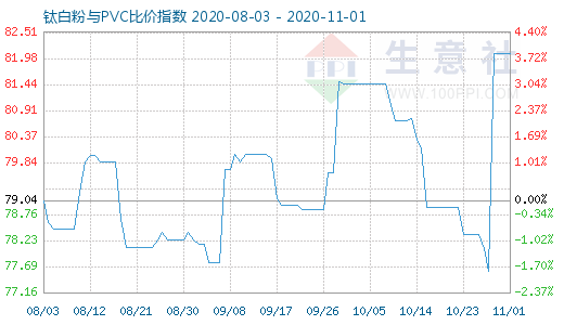 11月1日鈦白粉與PVC比價指數圖