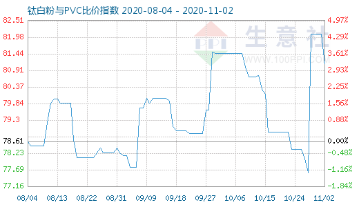 11月2日鈦白粉與PVC比價指數圖
