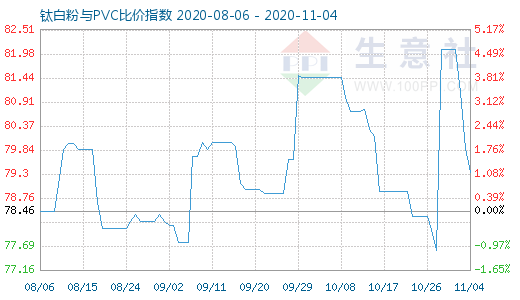 11月4日鈦白粉與PVC比價指數圖