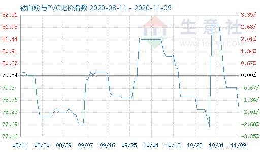 11月9日鈦白粉與PVC比價指數圖