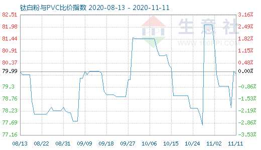 11月11日鈦白粉與PVC比價(jià)指數(shù)圖