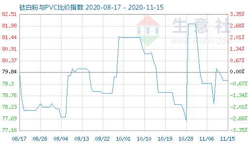 11月15日鈦白粉與PVC比價指數圖