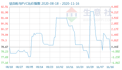 11月16日鈦白粉與PVC比價指數圖