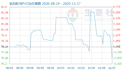 11月17日鈦白粉與PVC比價指數圖