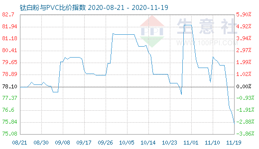 11月19日鈦白粉與PVC比價指數圖