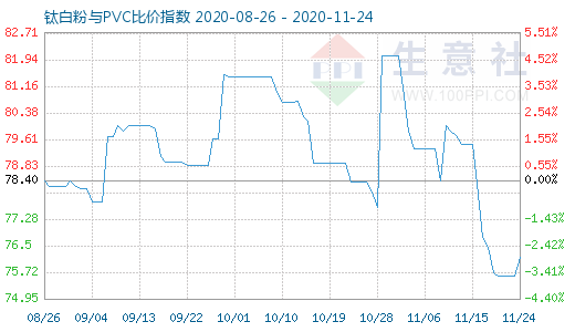 11月24日鈦白粉與PVC比價指數圖