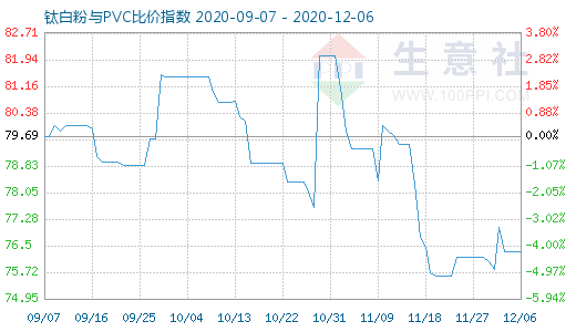 12月6日鈦白粉與PVC比價指數圖