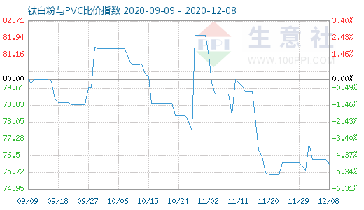 12月8日鈦白粉與PVC比價指數圖
