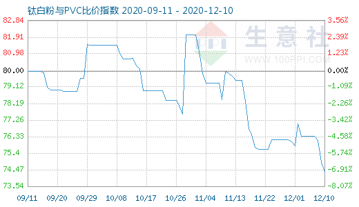 12月10日鈦白粉與PVC比價指數圖
