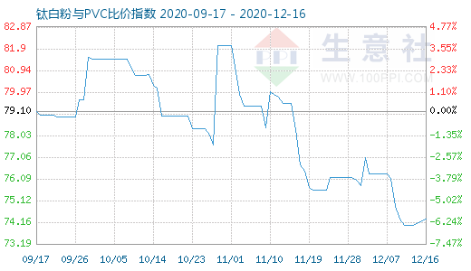 12月16日鈦白粉與PVC比價指數圖