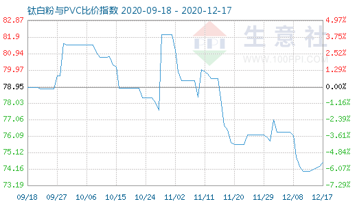12月17日鈦白粉與PVC比價(jià)指數(shù)圖