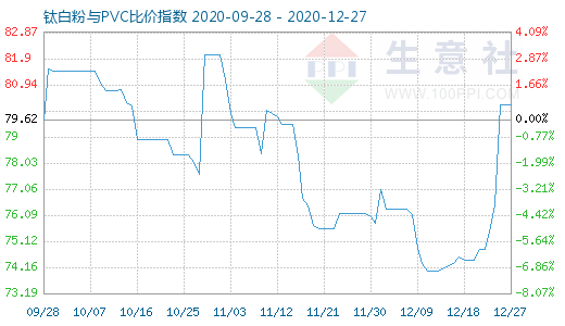 12月27日鈦白粉與PVC比價指數圖
