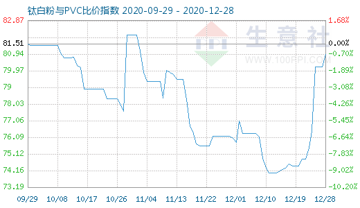 12月28日鈦白粉與PVC比價(jià)指數(shù)圖