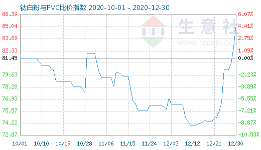 12月30日鈦白粉與PVC比價指數(shù)圖