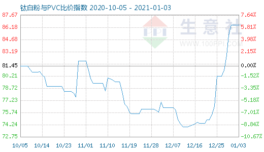 1月3日鈦白粉與PVC比價指數圖