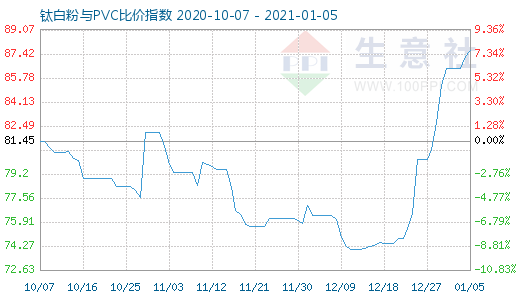1月5日鈦白粉與PVC比價指數(shù)圖