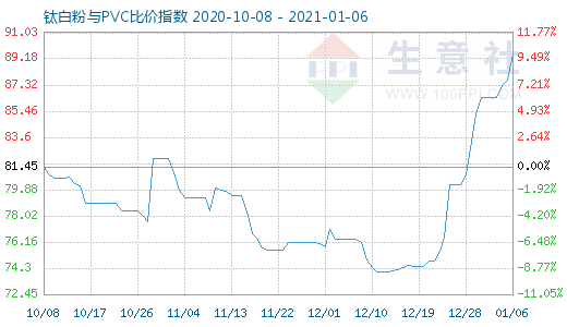 1月6日鈦白粉與PVC比價指數圖