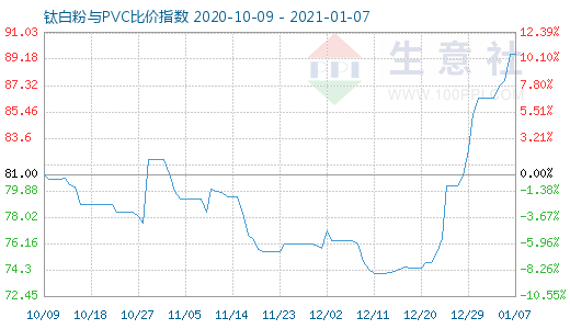 1月7日鈦白粉與PVC比價指數圖