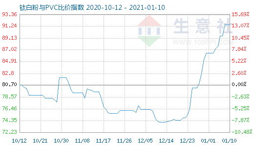 1月10日鈦白粉與PVC比價指數圖