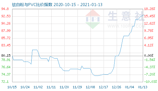 1月13日鈦白粉與PVC比價指數圖