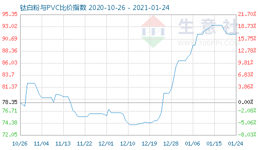 1月24日鈦白粉與PVC比價指數圖